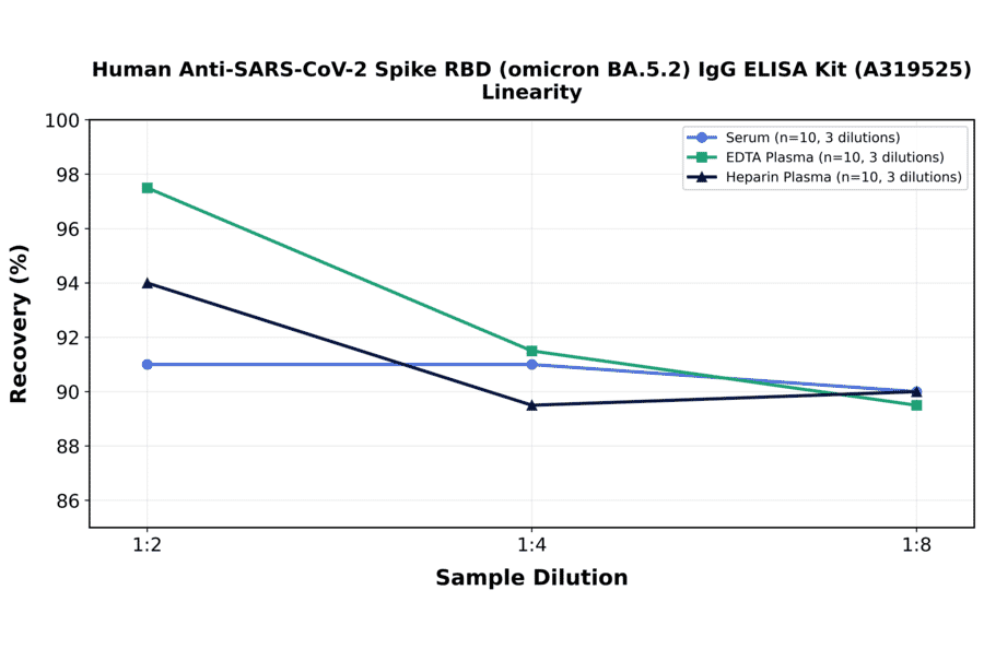 Linearity - Human Anti-SARS-CoV-2 Spike RBD (Omicron BA.5.2) IgG ELISA Kit (A319525) - Antibodies.com